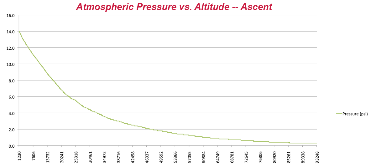 ascent pressure