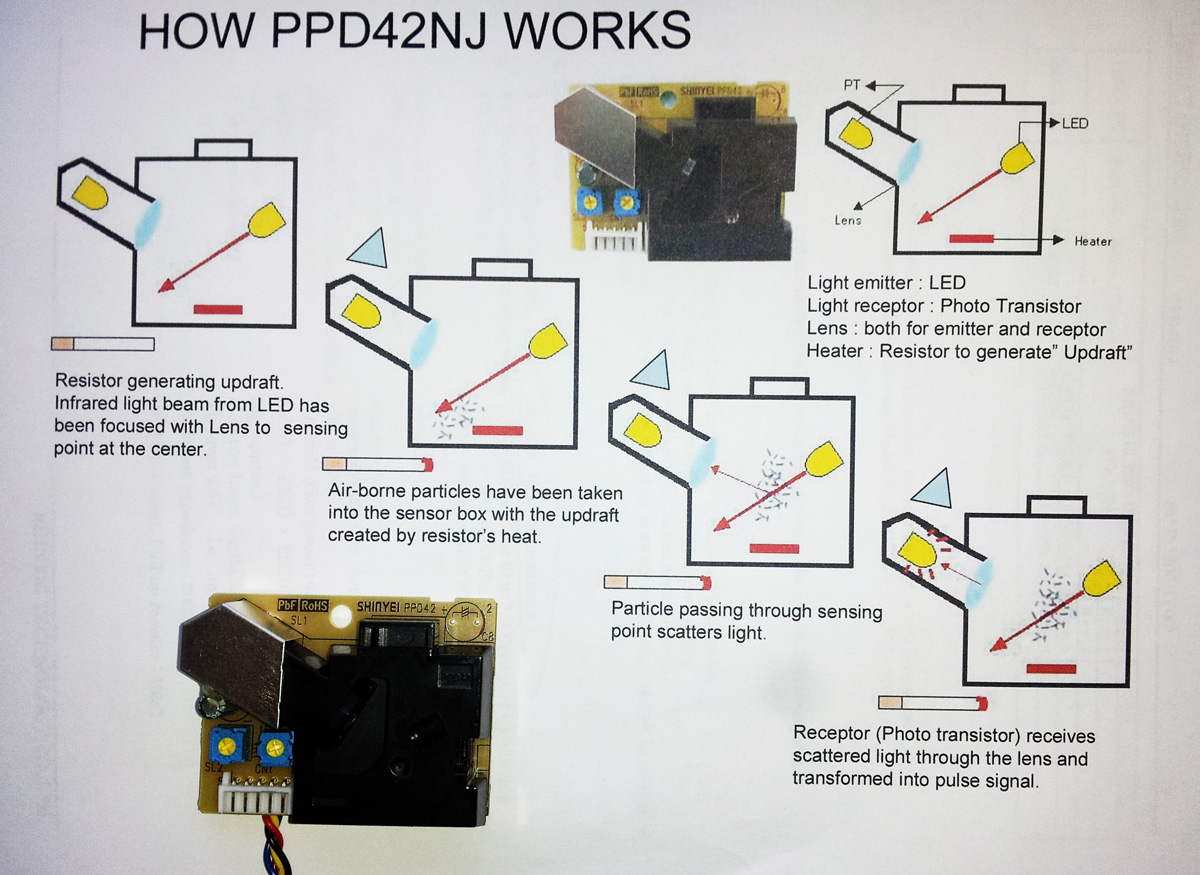particulate sensor ppd42nj